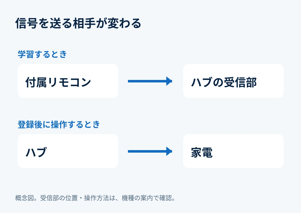 学習時は付属リモコンからハブへ、操作時はハブから家電へ送信する概念図