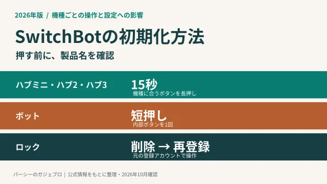 ハブは15秒、ボットは短押し、ロックは登録アカウントから削除して再登録する違いを示す画像