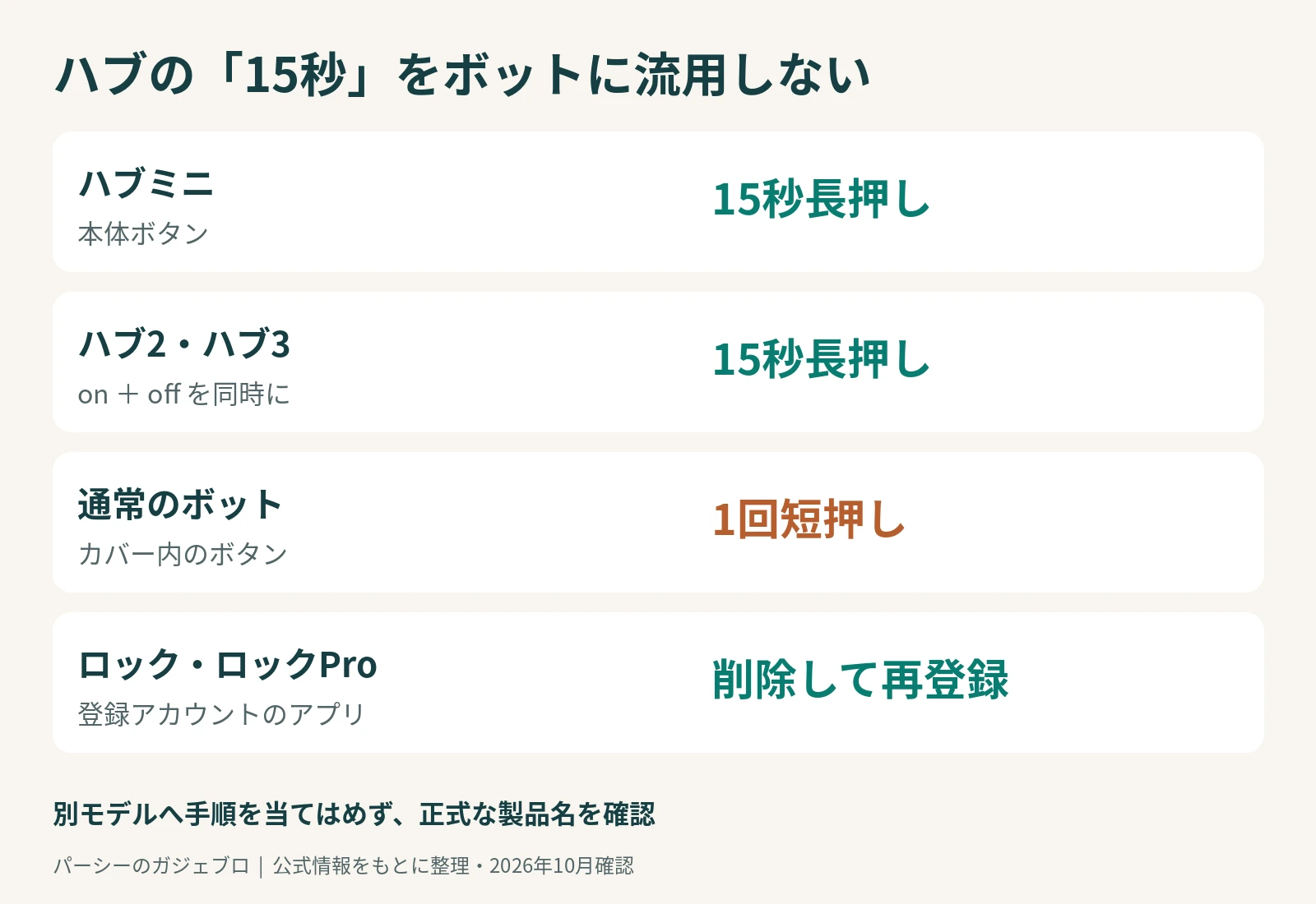 ハブミニの本体ボタン、ハブ2とハブ3のonとoff同時操作、ボットの内部ボタン短押し、ロックの再登録を比較した図