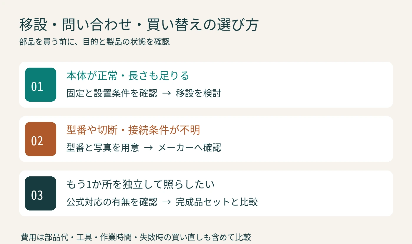 移設・問い合わせ・買い替えの判断 本体の状態と目的に応じて移設、メーカー確認、完成品セットの比較を選ぶ図解