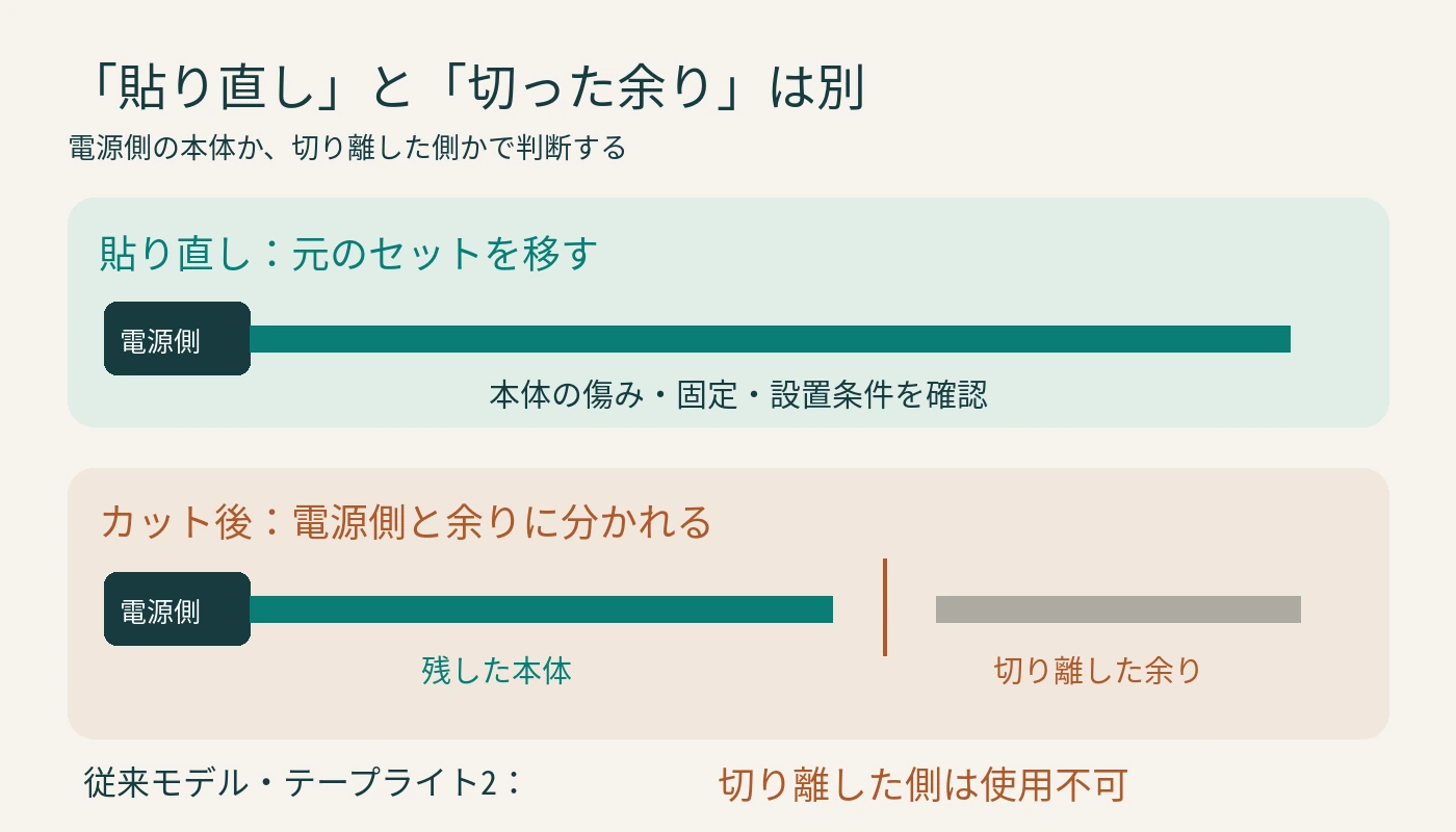 貼り直しと切った余りの違い 元の電源につながる本体の貼り直しと、切り離した余りの扱いを区別した図解
