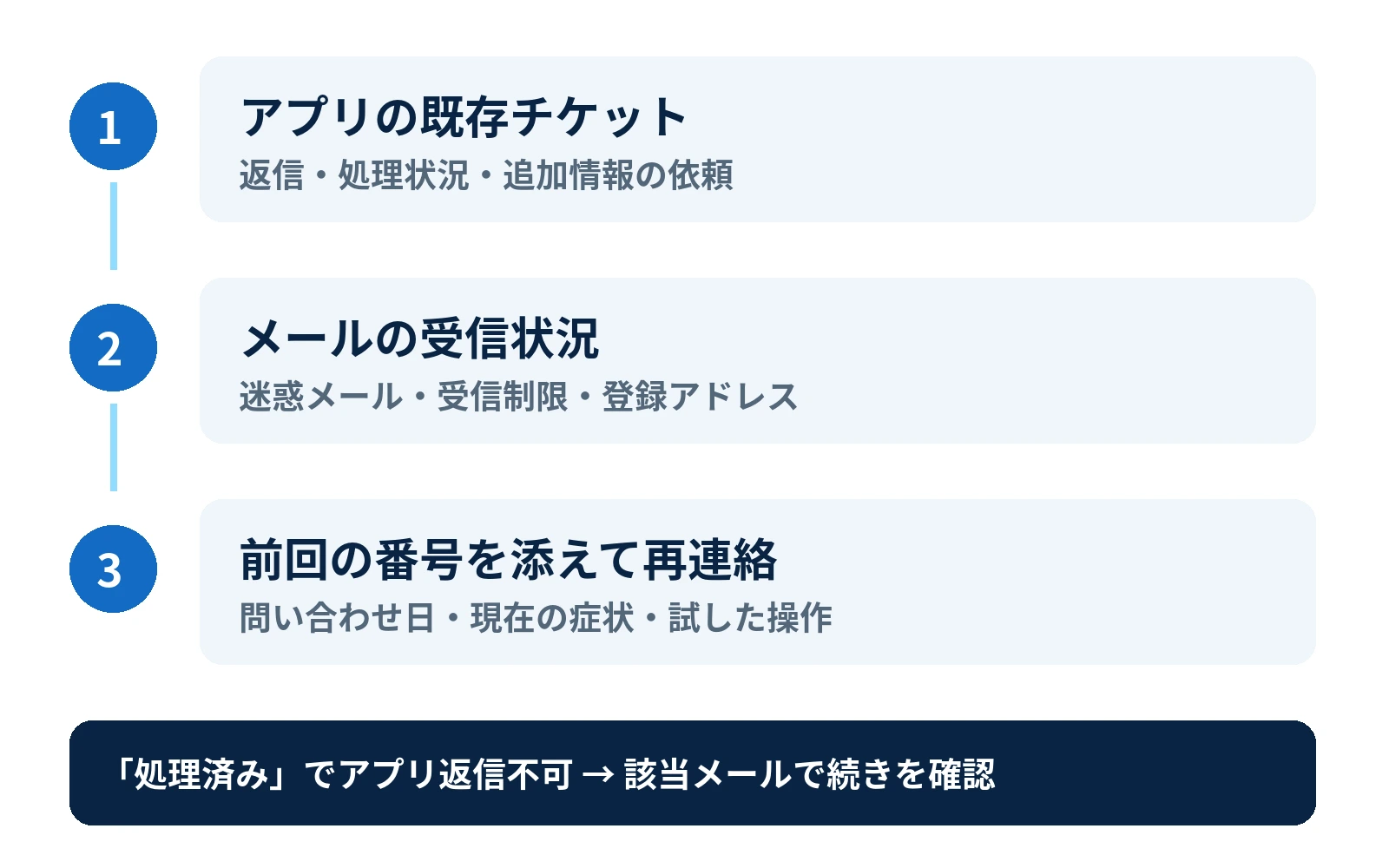 返信が見当たらないときに既存チケット、メール、再連絡の順に確認する流れ