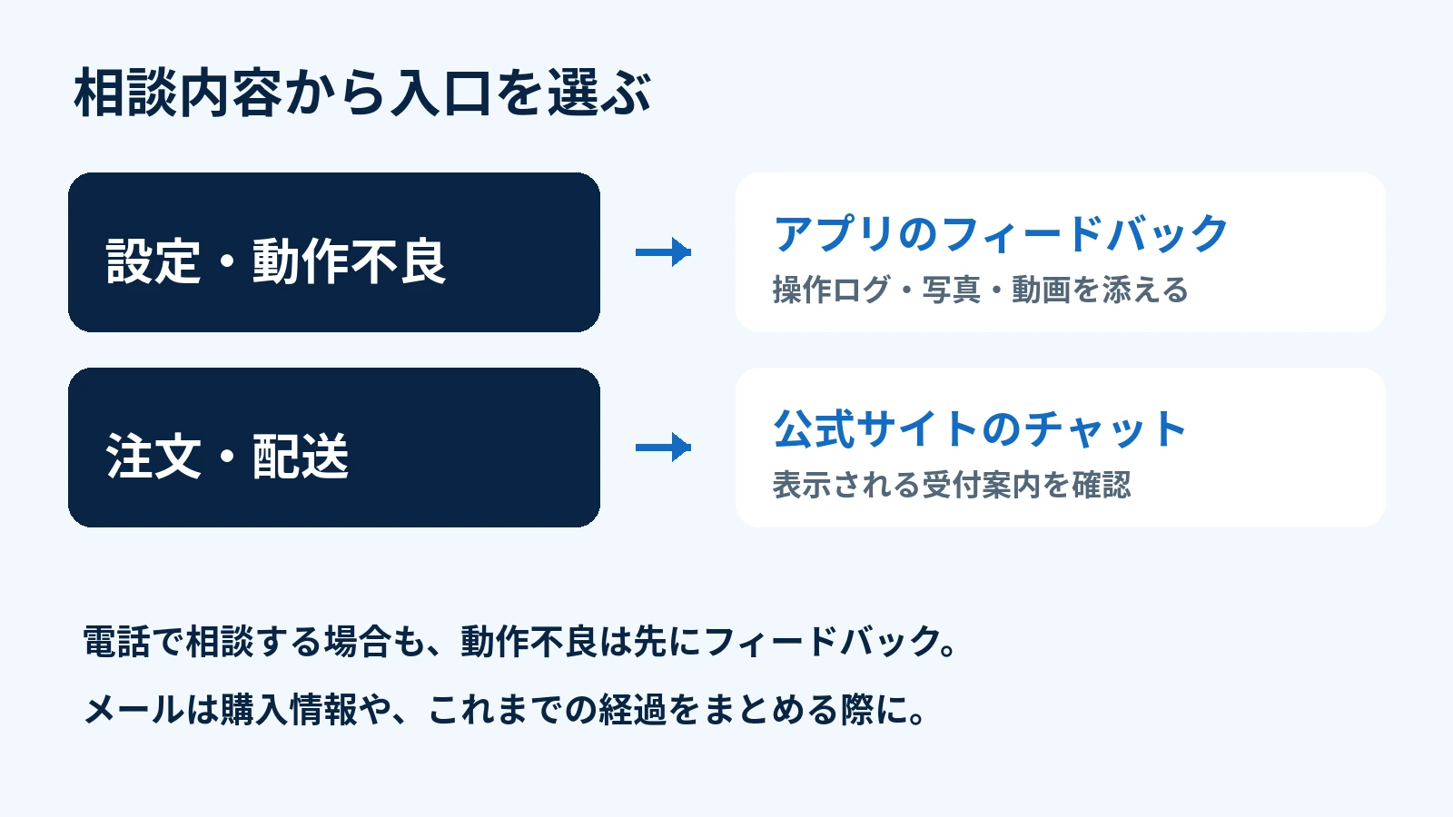 設定・動作不良はアプリ、注文・配送はチャットへ相談する窓口選びの目安