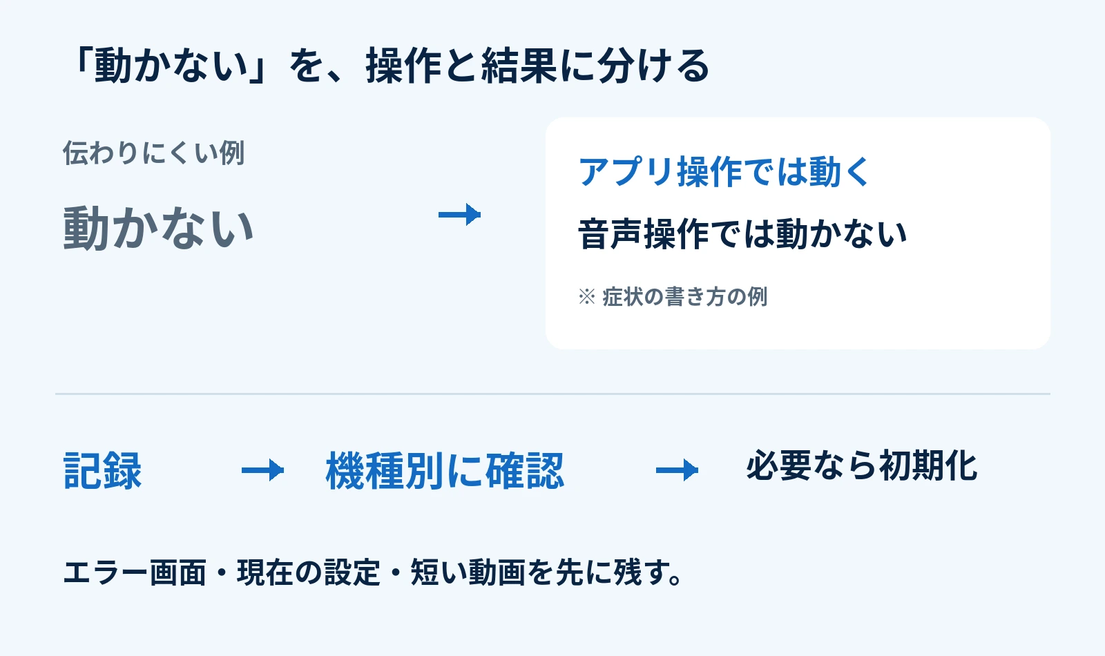 操作と結果を分けて症状を伝え、初期化前に画面と設定を記録する例