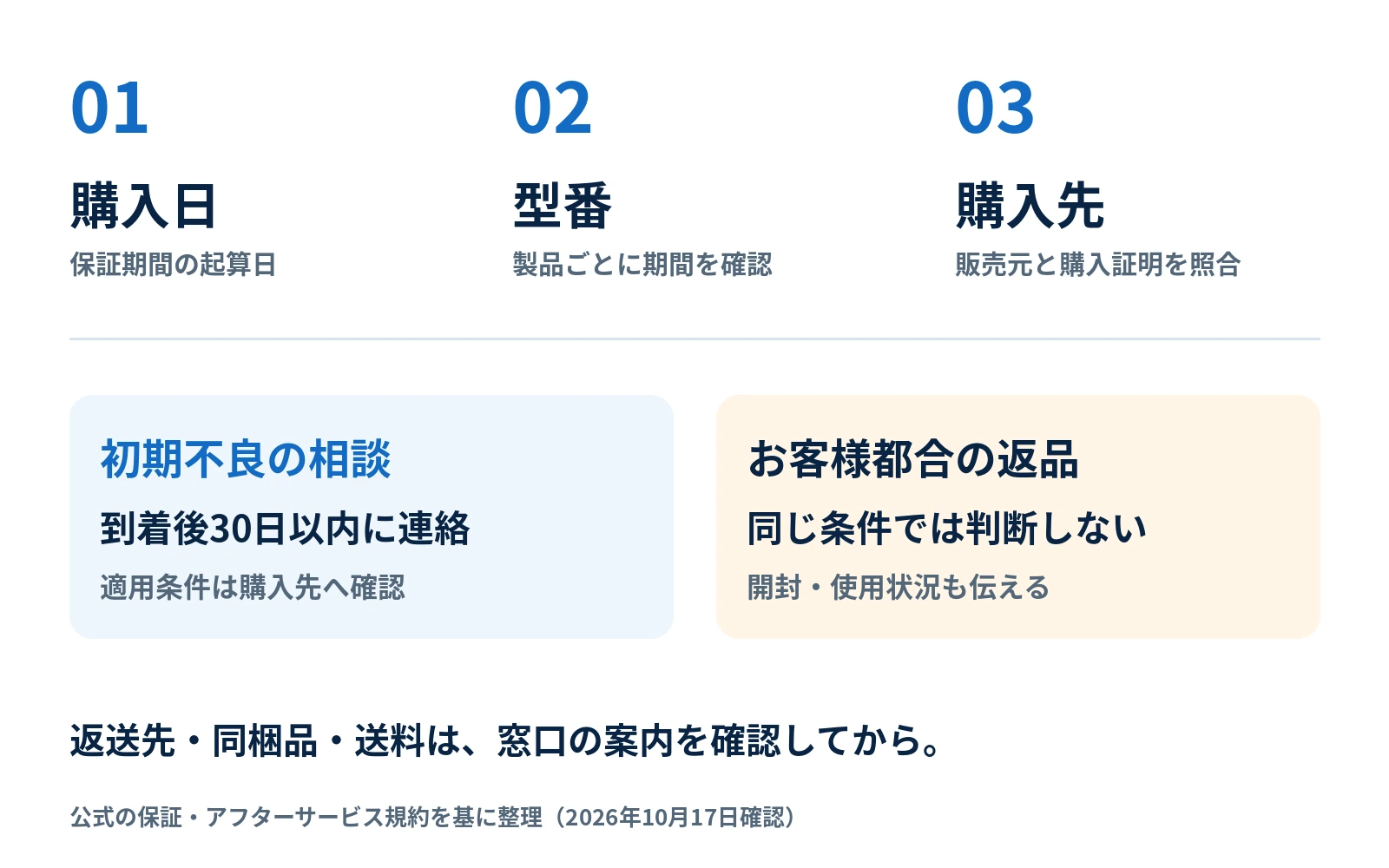 購入日・型番・購入先の確認と、初期不良とお客様都合の返品の区別