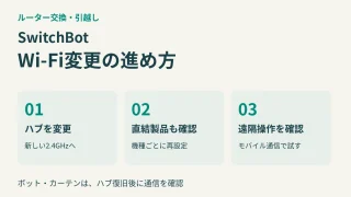 ハブのWi-Fi変更、Wi-Fi直結製品の再設定、遠隔操作確認の3段階を示す図解